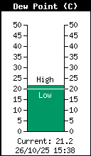 Current Outside Dewpoint