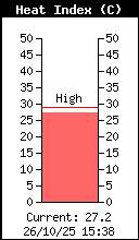 Current Outside HeatIndex
