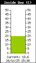 Current Inside Dewpoint