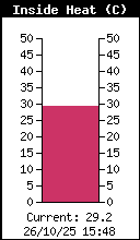 Current Inside HeatIndex