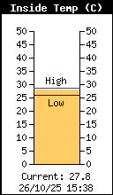 Current Inside Temperature