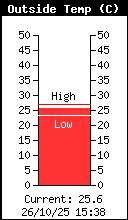 Current Outside Temperature