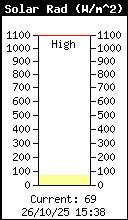 Current Solar Radiation