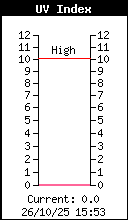 Current UV index