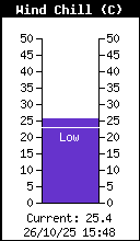 Current Wind Chill